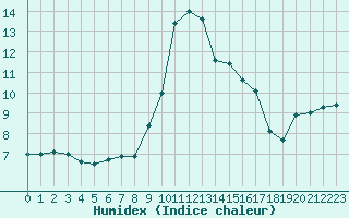 Courbe de l'humidex pour Nice (06)