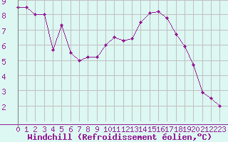 Courbe du refroidissement olien pour Bordeaux (33)