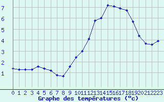 Courbe de tempratures pour Mont-Aigoual (30)