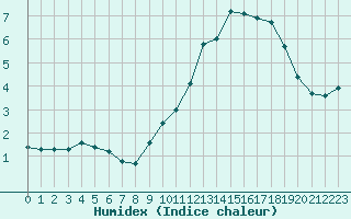 Courbe de l'humidex pour Mont-Aigoual (30)