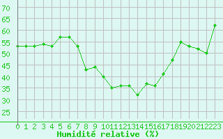 Courbe de l'humidit relative pour Grimentz (Sw)