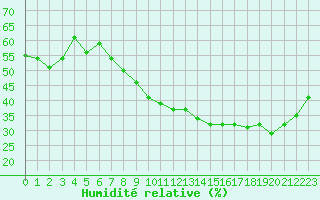 Courbe de l'humidit relative pour Aubenas - Lanas (07)
