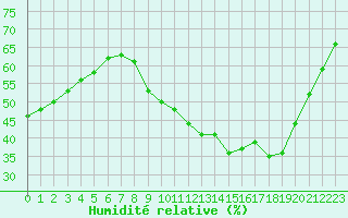 Courbe de l'humidit relative pour Grasque (13)