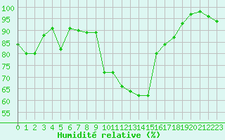 Courbe de l'humidit relative pour Rochefort Saint-Agnant (17)