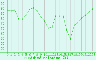 Courbe de l'humidit relative pour Saint-Nazaire (44)