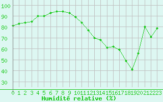 Courbe de l'humidit relative pour Carrion de Calatrava (Esp)