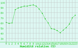 Courbe de l'humidit relative pour Angoulme - Brie Champniers (16)