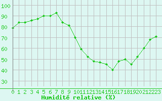 Courbe de l'humidit relative pour Bridel (Lu)