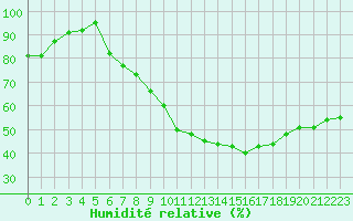 Courbe de l'humidit relative pour Bures-sur-Yvette (91)