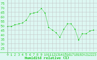 Courbe de l'humidit relative pour Cabestany (66)