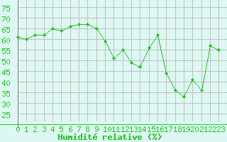 Courbe de l'humidit relative pour Cap Bar (66)