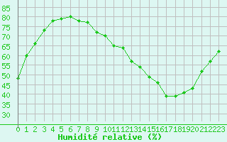 Courbe de l'humidit relative pour Narbonne-Ouest (11)