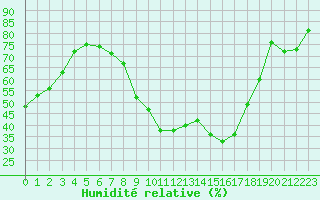 Courbe de l'humidit relative pour Lyon - Bron (69)