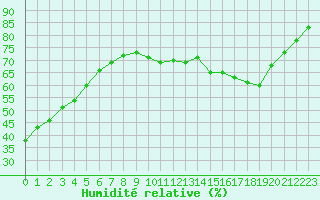 Courbe de l'humidit relative pour Mont-Saint-Vincent (71)