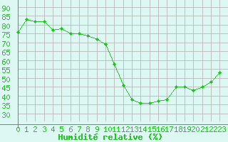Courbe de l'humidit relative pour Marignane (13)