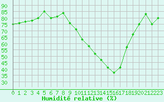 Courbe de l'humidit relative pour Chlons-en-Champagne (51)