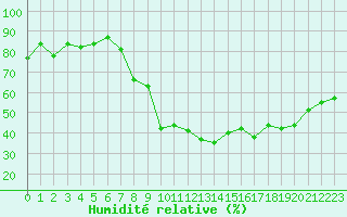 Courbe de l'humidit relative pour Aurillac (15)