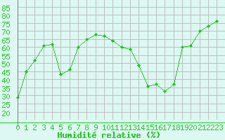 Courbe de l'humidit relative pour Preonzo (Sw)