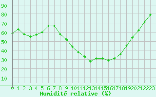 Courbe de l'humidit relative pour Le Luc - Cannet des Maures (83)