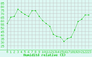 Courbe de l'humidit relative pour Orange (84)