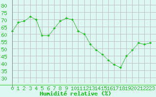 Courbe de l'humidit relative pour Paris - Montsouris (75)