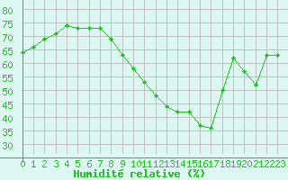 Courbe de l'humidit relative pour Ile de Groix (56)