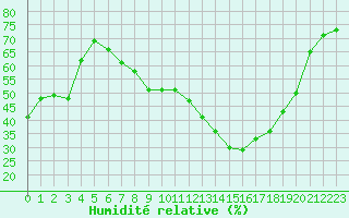 Courbe de l'humidit relative pour Perpignan (66)