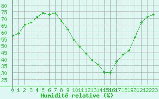 Courbe de l'humidit relative pour Roujan (34)