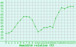 Courbe de l'humidit relative pour Aix-en-Provence (13)