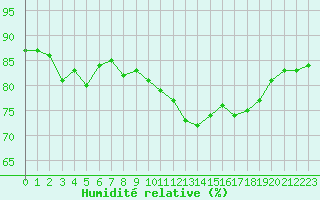 Courbe de l'humidit relative pour Boulogne (62)