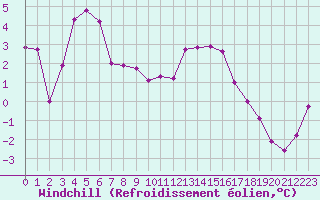Courbe du refroidissement olien pour Mcon (71)