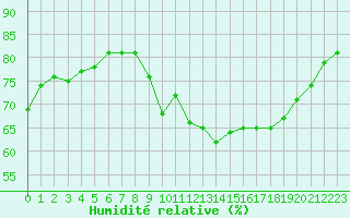 Courbe de l'humidit relative pour Gurande (44)