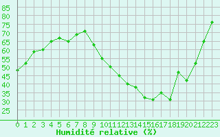 Courbe de l'humidit relative pour Dole-Tavaux (39)