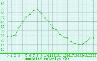 Courbe de l'humidit relative pour Carrion de Calatrava (Esp)