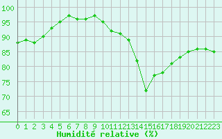 Courbe de l'humidit relative pour Tours (37)