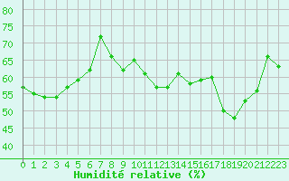 Courbe de l'humidit relative pour Perpignan Moulin  Vent (66)