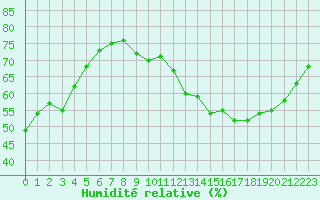 Courbe de l'humidit relative pour Castres-Nord (81)