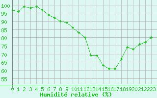 Courbe de l'humidit relative pour Frontenay (79)