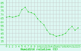 Courbe de l'humidit relative pour Salon-de-Provence (13)