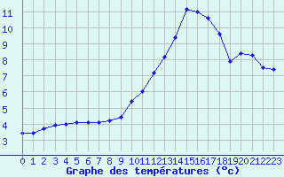 Courbe de tempratures pour Millau (12)