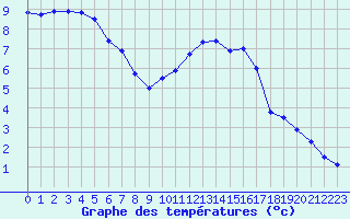 Courbe de tempratures pour Lanvoc (29)