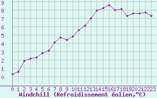 Courbe du refroidissement olien pour Cambrai / Epinoy (62)