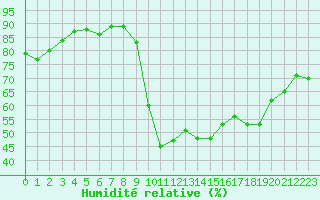Courbe de l'humidit relative pour Ploeren (56)