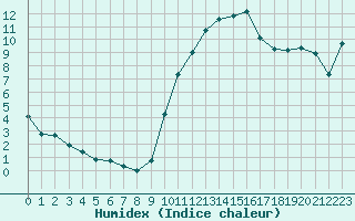 Courbe de l'humidex pour Isle-sur-la-Sorgue (84)