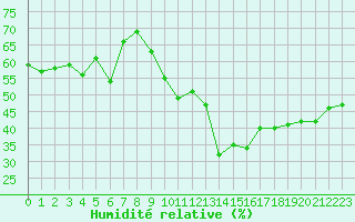 Courbe de l'humidit relative pour Saint-Paul-lez-Durance (13)