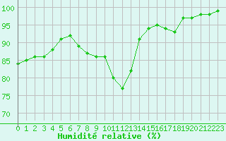 Courbe de l'humidit relative pour Lobbes (Be)