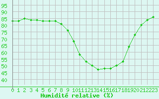 Courbe de l'humidit relative pour Luc-sur-Orbieu (11)