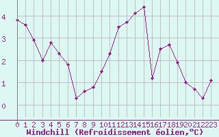 Courbe du refroidissement olien pour Roissy (95)
