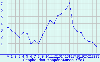 Courbe de tempratures pour Rennes (35)