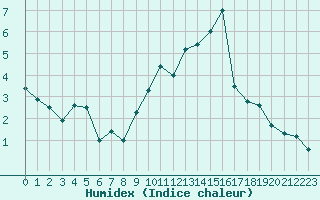 Courbe de l'humidex pour Rennes (35)